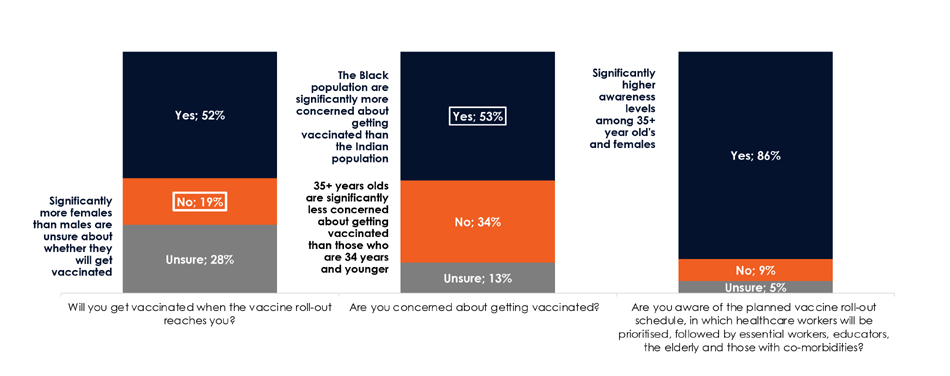 Study finds that not enough South Africans are prepared to be vaccinated against Covid-19