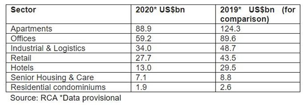 Undeterred by Covid-19, private capital continues to invest in commercial real estate