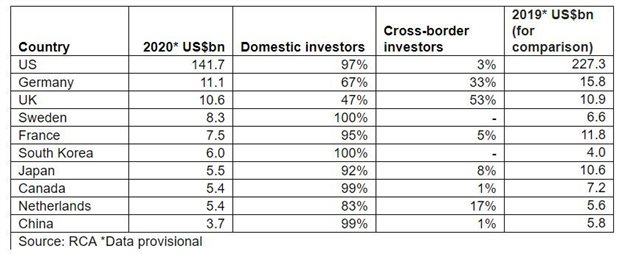 Undeterred by Covid-19, private capital continues to invest in commercial real estate