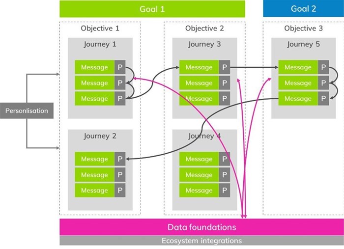 Determining the net asset value of your data en route to deploying marketing automation