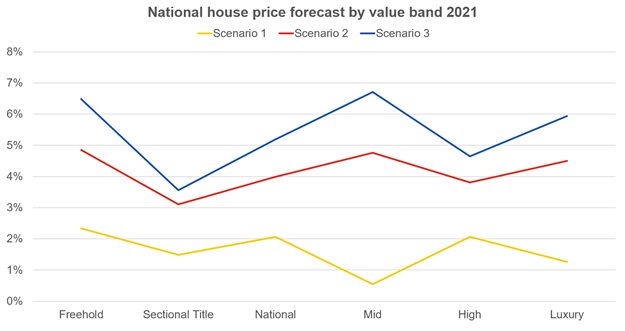 Lightstone shares 3 national house price scenarios for 2021