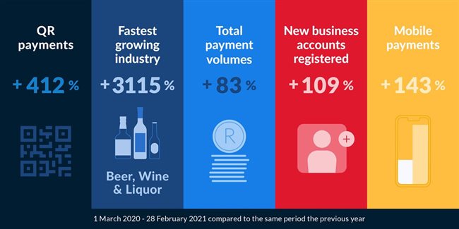 PayFast records 412% growth in QR code payments