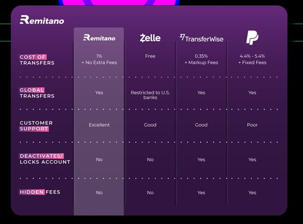 Remitano makes money transfer between South Africa and other countries easier and faster with new 'cash-out' feature