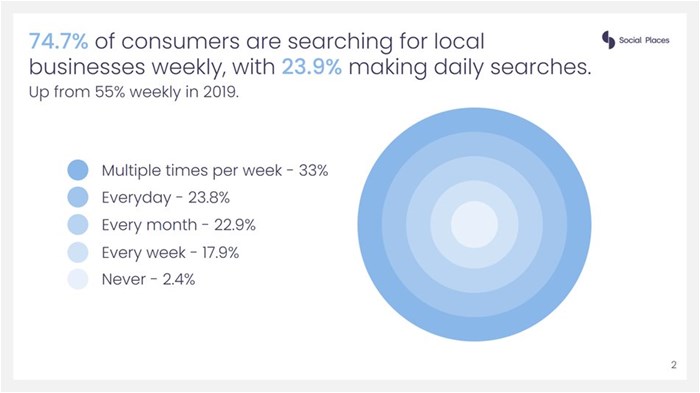 Social Places survey results
