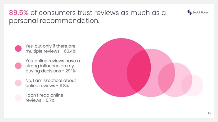 Social Places survey results