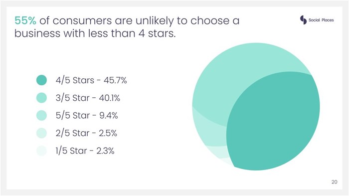 Social Places survey results