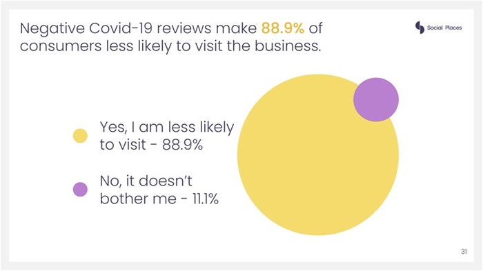 Social Places survey results
