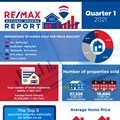 Unprecedented activity in housing market following lockdown - Re/Max Q1 2021 report