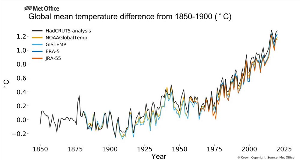 Covid-19 economic impact failed to put brakes on climate change - WMO report