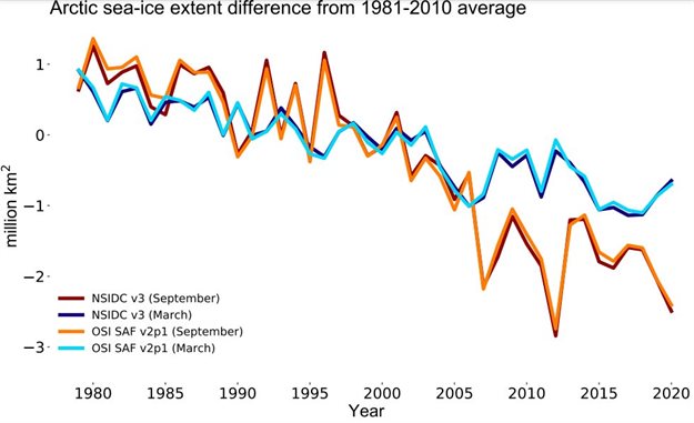 Covid-19 economic impact failed to put brakes on climate change - WMO report