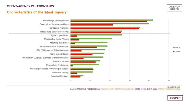 Agency Scope Insights: How client-agency relationships in Brazil and China compare