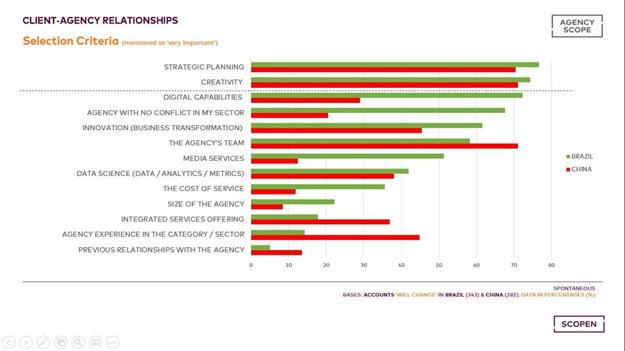 Agency Scope Insights: How client-agency relationships in Brazil and China compare