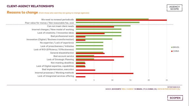 Agency Scope Insights: How client-agency relationships in Brazil and China compare