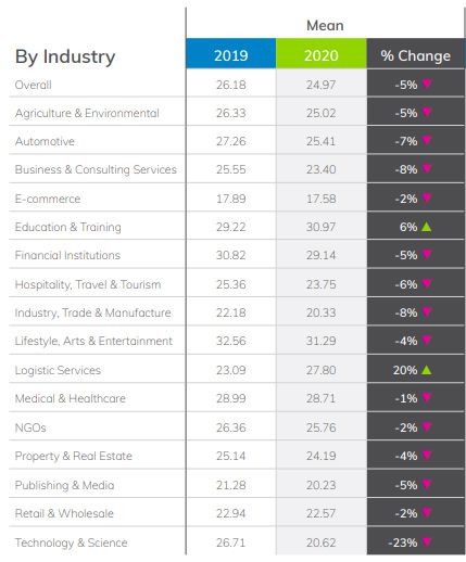*The above table notes the Mean Open Percentages by Industry