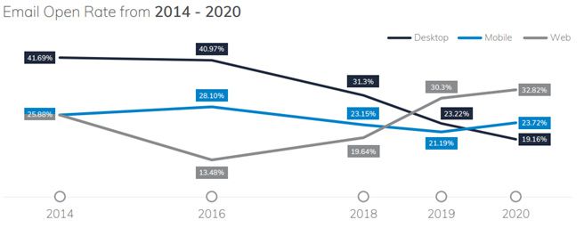*The graph above shows a comparison of email open rates on desktop applications, mobile devices, and web-based platforms such as Gmail, Yahoo, etc.