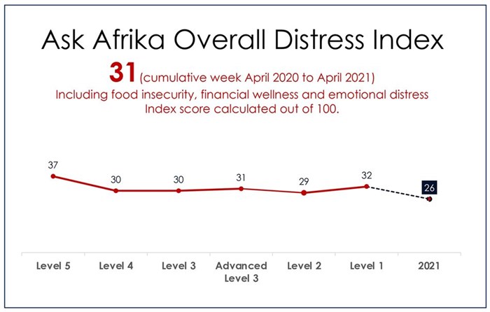 One year into the pandemic: SA shows small signs of recovery on most fronts