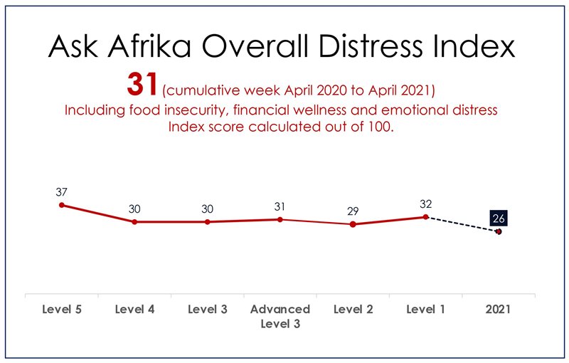 One year into the pandemic: SA shows small signs of recovery on most fronts