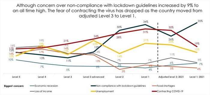One year into the pandemic: SA shows small signs of recovery on most fronts