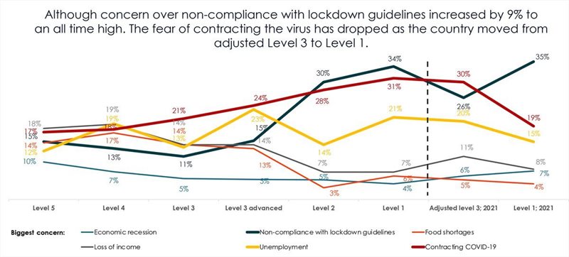 One year into the pandemic: SA shows small signs of recovery on most fronts