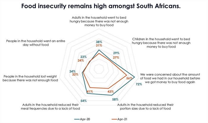 One year into the pandemic: SA shows small signs of recovery on most fronts