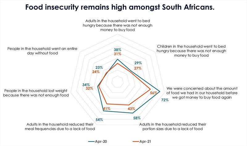 One year into the pandemic: SA shows small signs of recovery on most fronts