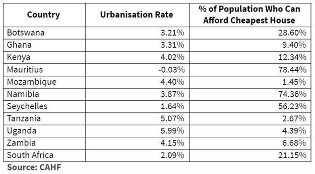 Affordable housing: The catalyst for post-Covid economic recovery in Sub-Saharan Africa?