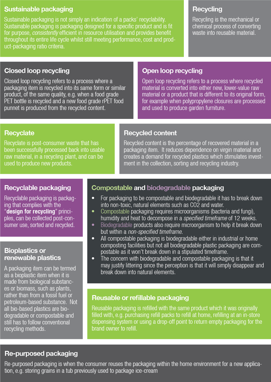 Greenwashing: What is bioplastic, compostable and biodegradable packaging anyway?