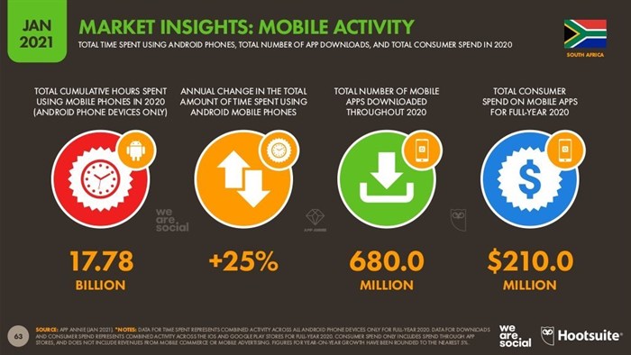18 billion hours on our phones, reach people where they are<p>Source: