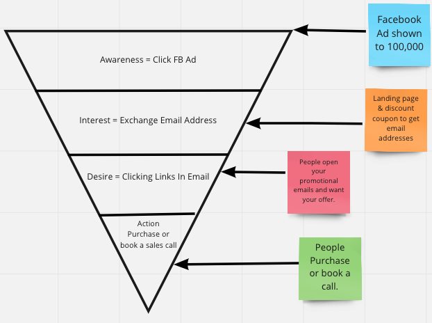 The secret to a successful online business: The online funnel - Part 1