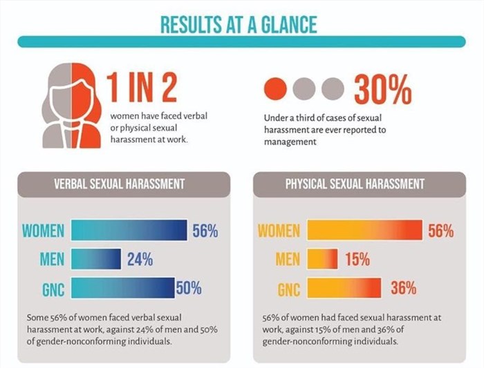Failure to report and manage sexual harassment is harming African news media