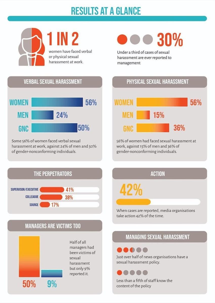 Failure to report and manage sexual harassment is harming African news media