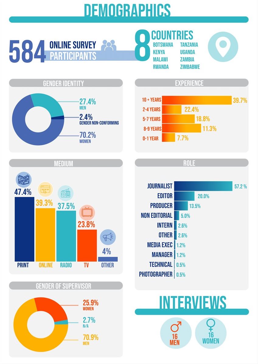 Failure to report and manage sexual harassment is harming African news media