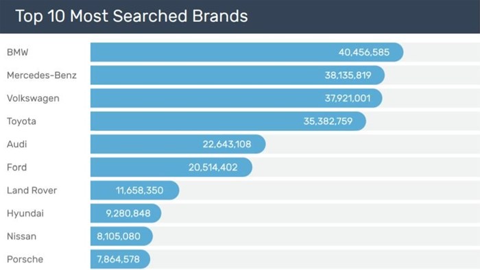 The most searched-for car brands in South Africa