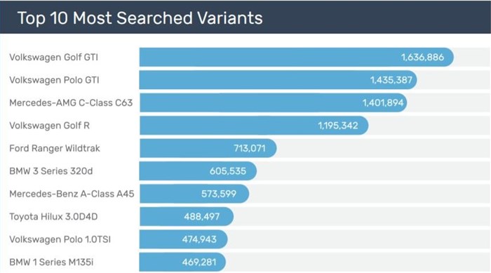 The most searched-for car brands in South Africa
