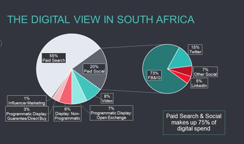Digital view in South Africa