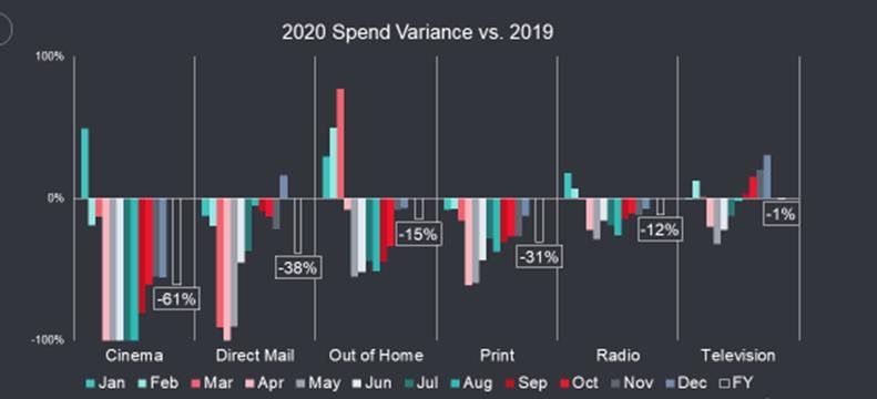 ATL spend report 2020 vs 2019 spend variance