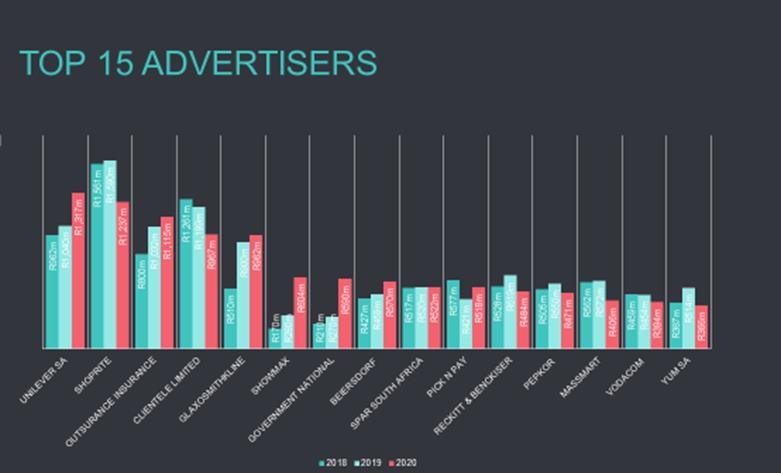 Top 15 advertisers