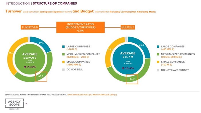 UK marketers prefer specialist agencies to solve their needs in different areas