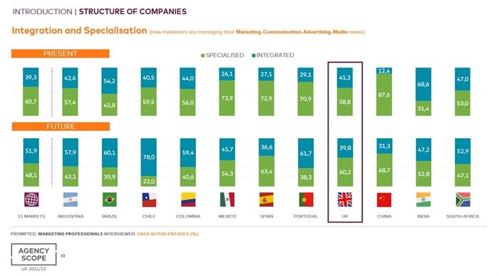 UK marketers prefer specialist agencies to solve their needs in different areas
