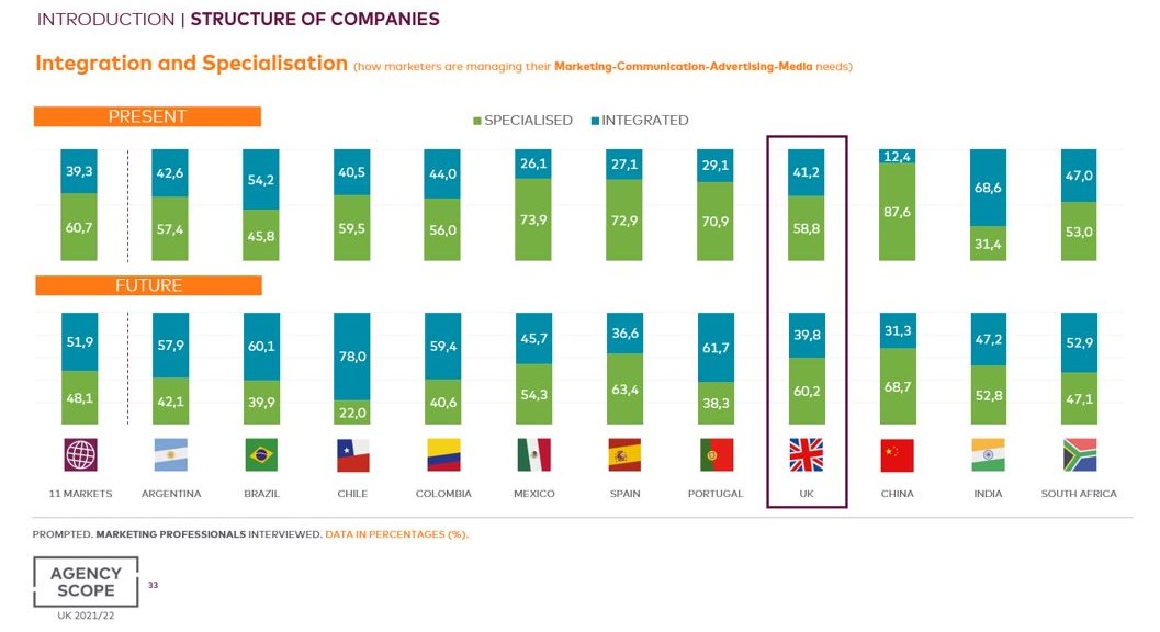 UK marketers prefer specialist agencies to solve their needs in different areas