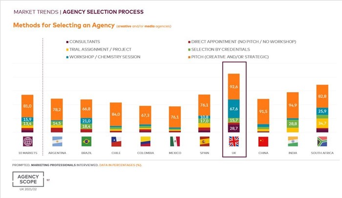Pitch remains the most favoured way of selecting an agency