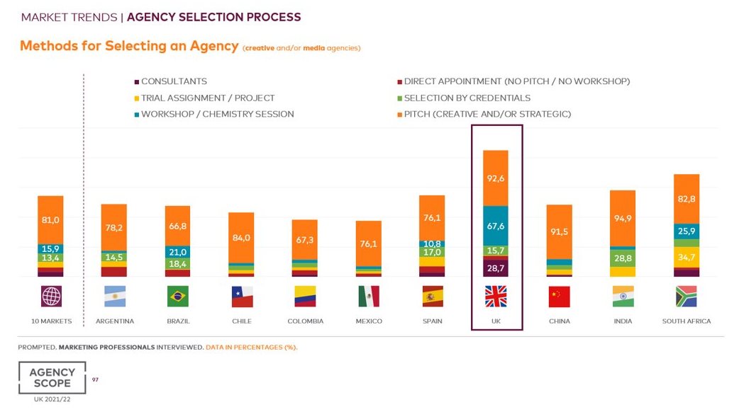 Pitch remains the most favoured way of selecting an agency