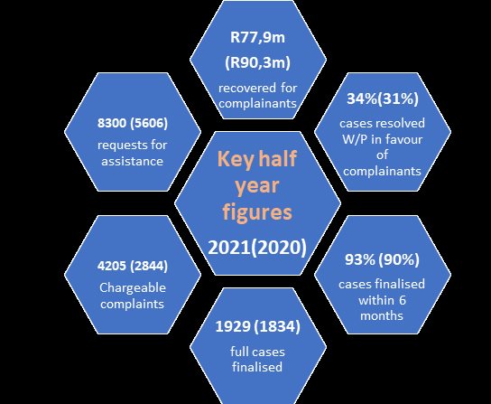 Long-term insurance complaints rose during second wave
