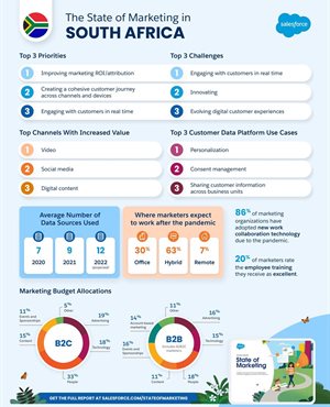 SA marketers upbeat, embracing digital during work-from-anywhere era