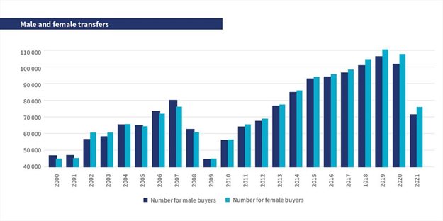 Property market trends: More women buying property than men