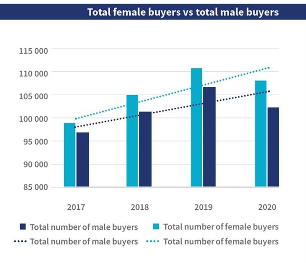 Property market trends: More women buying property than men