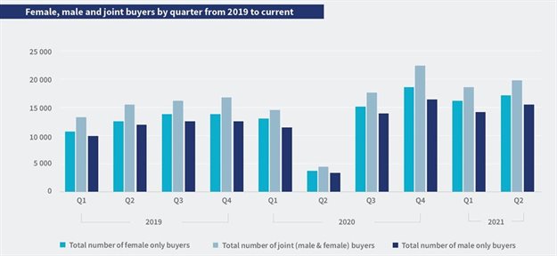 Property market trends: More women buying property than men