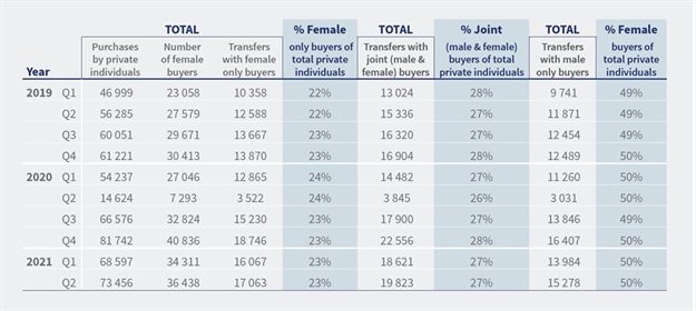 Property market trends: More women buying property than men