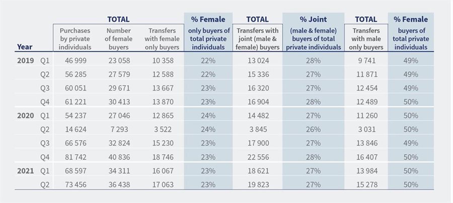 Property market trends: More women buying property than men