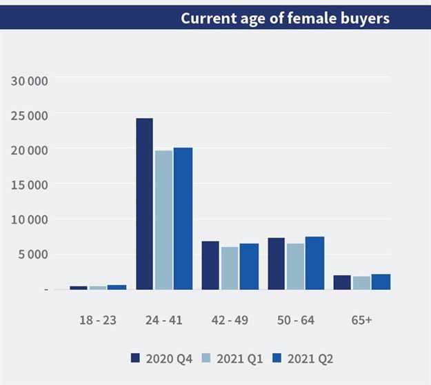 Property market trends: More women buying property than men
